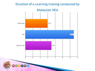 Duration of e-Learning training conducted by Malaysian HEIs