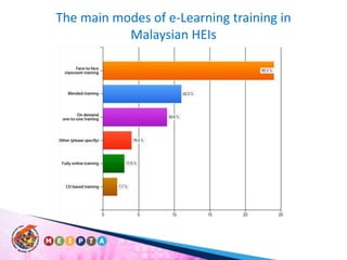 The main modes of e-Learning training in Malaysian HEIs
