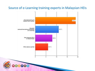 Source of e-Learning training experts in Malaysian HEIs