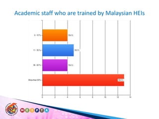 Academic staff who are trained by Malaysian HEIs