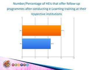 Number/Percentage of HEIs that offer follow-up programmes after conducting e-Learning training at their respective institutions