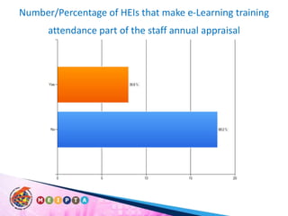 Number/Percentage of HEIs that make e-Learning training attendance part of the staff annual appraisal