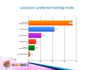 Lecturers’ preferred training mode