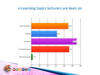 e-Learning topics lecturers are keen on