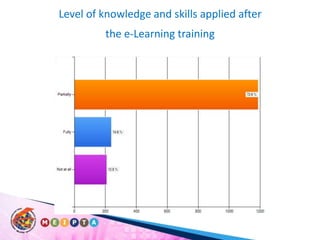 Level of knowledge and skills applied after the e-Learning training