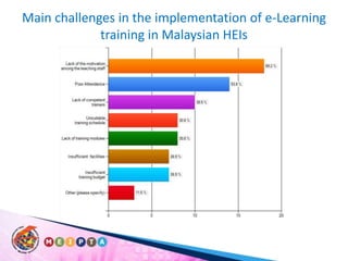 Main challenges in the implementation of e-Learning training in Malaysian HEIs