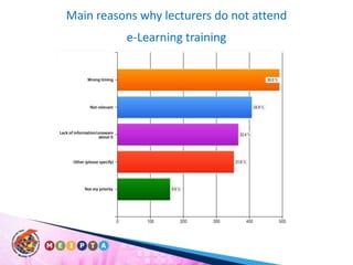 Main reasons why lecturers do not attend e-Learning training