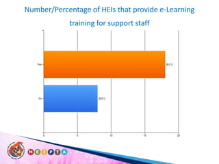 Number/Percentage of HEIs that provide e-Learning training for support staff 