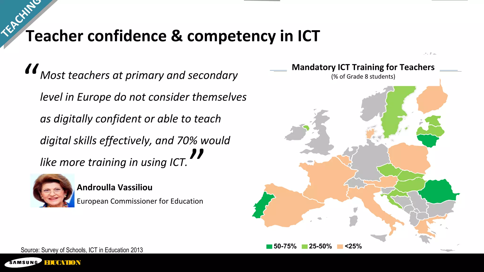 Teacher confidence & competency in ICT
EDUCATION
Source: Survey of Schools, ICT in Education 2013
TEACHING
Androulla Vassiliou
European Commissioner for Education
Most teachers at primary and secondary
level in Europe do not consider themselves
as digitally confident or able to teach
digital skills effectively, and 70% would
like more training in using ICT.
“
”
50-75% 25-50% <25%
Mandatory ICT Training for Teachers
(% of Grade 8 students)
 