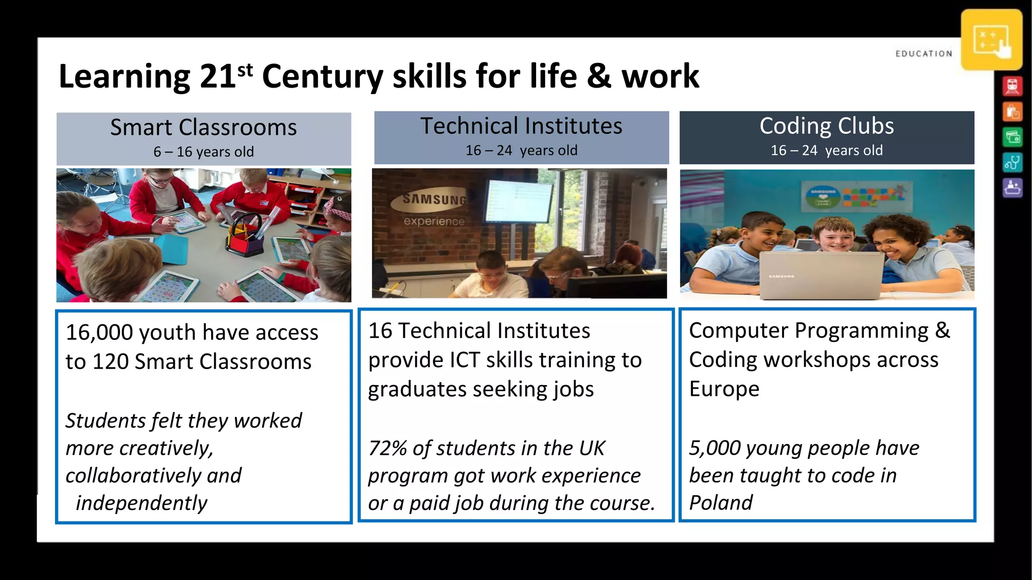Learning 21st
Century skills for life & work
Smart Classrooms
6 – 16 years old
16,000 youth have access
to 120 Smart Classrooms
Students felt they worked
more creatively,
collaboratively and
independently
Technical Institutes
16 – 24 years old
Coding Clubs
16 – 24 years old
16 Technical Institutes
provide ICT skills training to
graduates seeking jobs
72% of students in the UK
program got work experience
or a paid job during the course.
Computer Programming &
Coding workshops across
Europe
5,000 young people have
been taught to code in
Poland
 