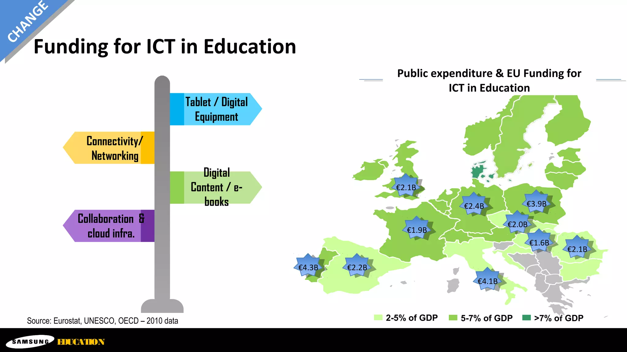 Funding for ICT in Education
Source: Eurostat, UNESCO, OECD – 2010 data 2-5% of GDP 5-7% of GDP >7% of GDP
€4.3B
€4.1B
€3.9B€2.4B
€2.2B
€2.1B
€2.1B
€2.0B
€1.9B
€1.6B
EDUCATION
CHANGE
Public expenditure & EU Funding for
ICT in Education
Tablet / Digital
Equipment
Connectivity/
Networking
Digital
Content / e-
books
Collaboration &
cloud infra.
 