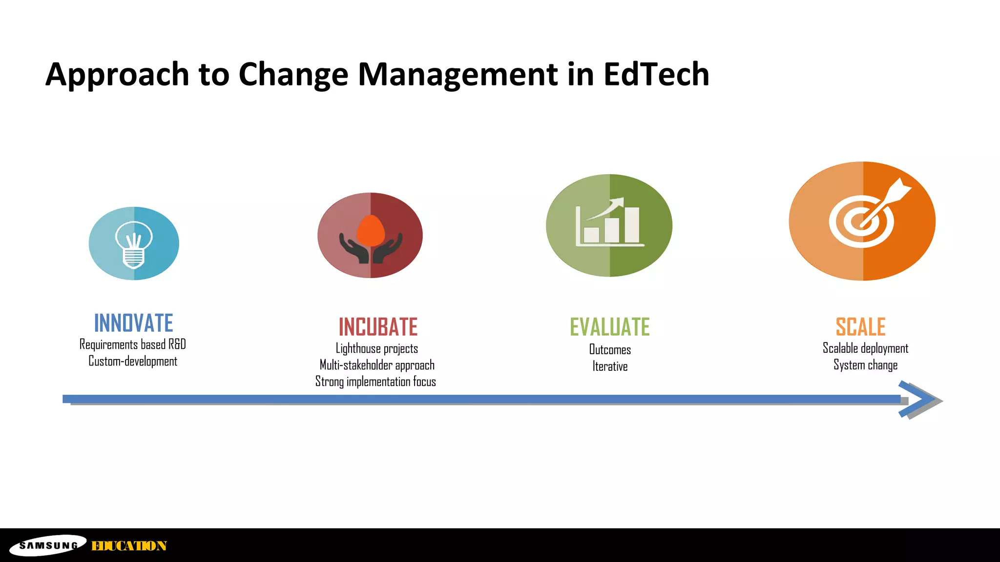 EDUCATION
Approach to Change Management in EdTech
Scalable deployment
System change
SCALE
Requirements based R&D
Custom-development
INNOVATE EVALUATE
Outcomes
Iterative
Lighthouse projects
Multi-stakeholder approach
Strong implementation focus
INCUBATE
 