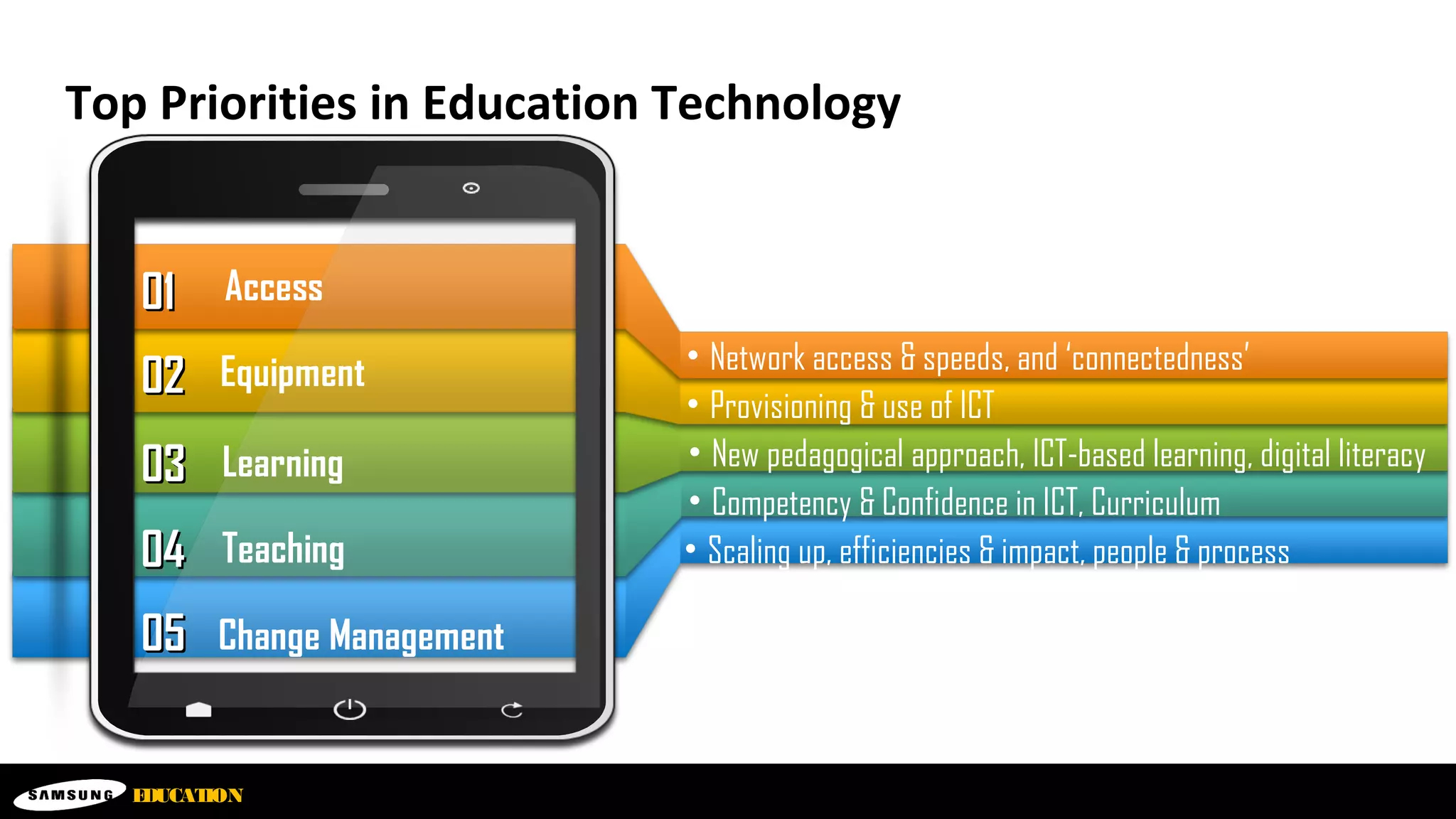 Your logo
Top Priorities in Education Technology
• Bring your presentation to life. Download this awesome diagram.
0202 Equipment
0101 Access
Learning
Teaching
Change Management
0303
0404
0505
• Scaling up, efficiencies & impact, people & process
EDUCATION
• Competency & Confidence in ICT, Curriculum
• New pedagogical approach, ICT-based learning, digital literacy
• Provisioning & use of ICT
• Network access & speeds, and ‘connectedness’
 