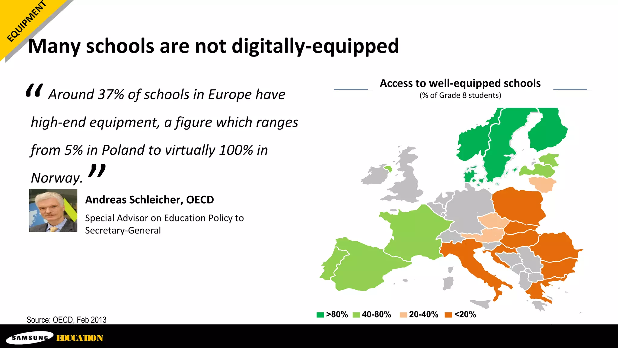 Many schools are not digitally-equipped
EQUIPM
ENT
Source: OECD, Feb 2013
Andreas Schleicher, OECD
Special Advisor on Education Policy to
Secretary-General
>80% 40-80% 20-40% <20%
Your logo
EDUCATION
“
”
Around 37% of schools in Europe have
high-end equipment, a figure which ranges
from 5% in Poland to virtually 100% in
Norway.
Access to well-equipped schools
(% of Grade 8 students)
 