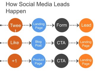 How Social Media Leads
Happen

1Twee
   t
         Landing
          Page
                   Form   Lead


 Like     Blog     CTA    Landing
          Post             Page



         Product   CTA    Landing
  +1      Page             Page
 