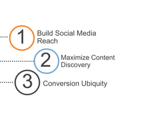 1   Build Social Media
    Reach


    2      Maximize Content
           Discovery


3    Conversion Ubiquity
 