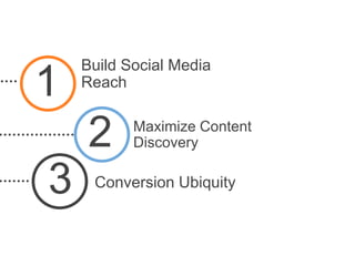 Build Social Media
1   Reach


    2      Maximize Content
           Discovery


3    Conversion Ubiquity
 