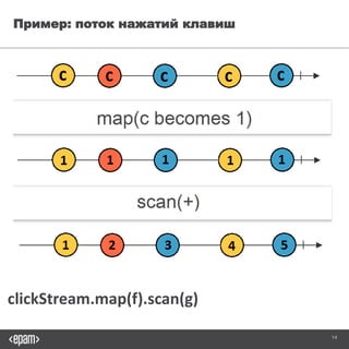 14
Пример: поток нажатий клавиш
clickStream.map(f).scan(g)
 
