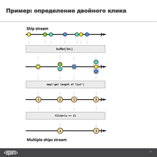17
Пример: определение двойного клика
 