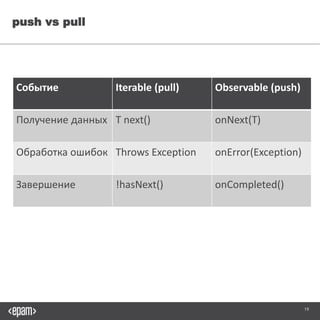 19
push vs pull
Событие Iterable (pull) Observable (push)
Получение данных T next() onNext(T)
Обработка ошибок Throws Exception onError(Exception)
Завершение !hasNext() onCompleted()
 