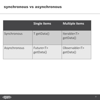 20
synchronous vs asynchronous
Single items Multiple items
Synchronous T getData() Iterable<T> getData()
Asynchronous Future<T> getData() Observable<T> getData()
 