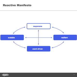 4
Reactive Manifesto
 