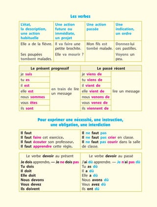 Les verbes
L’état,
la  description,
une action
habituelle
Une action
future ou
immédiate,
un  projet
Une action
passée
Une
indication,
un ordre
Elle a de la fièvre.
Ses poupées
tombent malades.
Il va faire une
petite brochite.
Elle va mourir  ?
Mon fils est
tombé malade.
Donnez-lui
ces pastilles.
Voyons un
peu.
Le présent progressif Le passé récent
je suis
en train de lire
un message
je viens de
lire un message
tu es tu viens de
il est il vient de
elle est elle vient de
nous sommes nous venons de
vous êtes vous venez de
ils sont ils viennent de
Pour exprimer une nécessité, une instruction,
une obligation, une interdiction
Il faut
Il faut faire cet exercice.
Il faut écouter son professeur.
Il faut apprendre cette règle.
Il ne faut pas
Il ne faut pas crier en classe.
Il ne faut pas courir dans la salle
de classe.
Le verbe devoir au présent
Je dois apprendre. — Je ne dois pas
Tu dois
Il doit
Elle doit
Nous devons
Vous devez
Ils doivent
Le verbe devoir au passé
J’ai dû apprendre. — Je n’ai pas dû
Tu as dû
Il a dû
Elle a dû
Nous avons dû
Vous avez dû
Ils ont dû
 