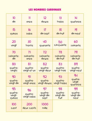 LES NOMBRES CARDINAUX
10
dix
11
onze
12
douze
13
treize
14
quatorze
15
quinze
16
seize
17
dix-sept
18
dix-huit
19
dix-neuf
20
vingt
30
trente
40
quarante
50
cinquante
60
soixante
70
soixante-
dix
71
soixante-
onze
72
soixante-
douze
78
soixante-
dix-huit
79
soixante-
dix-huit
80
quatre-
vingts
81
quatre-
vingt-et-un
82
quatre-
vingt-deux
83
quatre-
vingt-trois
89
quatre-
vingt-neuf
90
quatre-
vingt-dix
91
quatre-
vingt-onze
92
quatre-
vingt-douze
93
quatre-
vingt-treize
94
quatre-
vingt-
quatorze
95
quatre-
vingt-
quinze
96
quatre-
vingt-seize
97
quatre-
vingt-dix-
sept
98
quatre-
vingt-dix-
huit
99
quatre-
vingt-dix-
neuf
100
cent
200
deux cents
1 000
mille
 