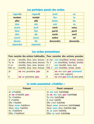 Les participes passés des verbes
regarder regardé avoir eu
tomber tombé lire lu
aller allé boire bu
être été voir vu
écrire écrit venir venu
faire fait partir parti
dire dit sortir sorti
courir couru naître né
devoir dû descendre descendu
répondre répondu
Les verbes pronominaux
Pour raconter des actions habituelles Pour raconter des actions passées
Je me
Tu te
Il se
Elle se
réveille, lève, lave, brosse
réveilles, lèves, laves, brosses
réveille, lève, lave, brosse
réveille, lève, lave, brosse
Je me
Tu t’
Il s’
Elle s’
suis réveillé(e), levé(e), lavé(e)
es réveillé(e), levé(e), lavé(e)
est réveillé, levé, lavé
est réveillée, levée, lavée
Je
Il
ne me promène pas
ne se promène pas
Je
Il
ne me suis pas promené
avec mes copains.
ne s’est pas levé du bon pied.
Le verbe pronominal «s’habiller »
Présent Passé composé
Je m’habille
Je ne m’habille pas
Tu t’habilles
Il s’habille
Elle s’habille
Nous nous habillons
Vous vous habillez
Ils s’habillent
Elles s’habillent
Je me suis habillé(e)
Je ne me suis pas habillé(e)
Tu t’es habillé(e)
Il s’est habillé
Elle s’est habillée
Nous nous sommes habillés(es)
Vous vous êtes habillés (es)
Ils se sont habillés
Elles se sont habillées
 