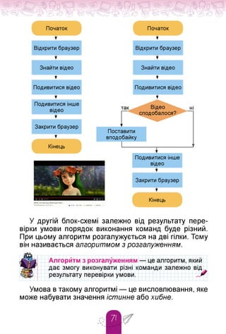 Закрити браузер
і
так Відео
сподобалося?
ні
V
Поставити
вподобайку
Кінець
Подивитися інше
відео
Закрити браузер
Кінець
У другій блок-схемі залежно від результату пере­
вірки умови порядок виконання команд буде різний.
При цьому алгоритм розгалужується на дві гілки. Тому
він називається алгоритмом з розгалуженням.
Умова в такому алгоритмі — це висловлювання, яке
може набувати значення істинне або хибне.
 