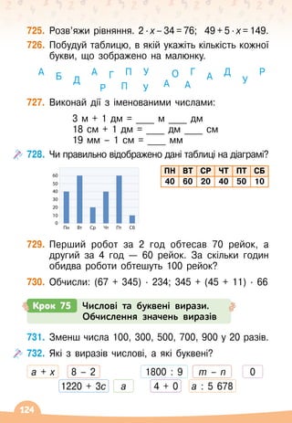 124
725.
	
Розв’яжи рівняння. 2 · x – 34 = 76;
  
49 + 5 · х = 149.
726.	
Побудуй таблицю, в якій укажіть кількість кожної
букви, що зображено на малюнку.
   
А
   
Б
   
Д   
А
   
Г
   
П
   
У
      
О
   
Г
   
А
   
Д
   
У
   
Р
                   
Р
    
П
    
У
    
А
    
А
727.
	
Виконай дії з іменованими числами:
	 		 3 м + 1 дм = ____ м ____ дм
	 		 18 см + 1 дм = ____ дм ____ см
	 		 19 мм – 1 см = ____ мм
728.
	
Чи правильно відображено дані таблиці на діаграмі?
ПН ВТ СР ЧТ ПТ СБ
40 60 20 40 50 10
729.
	
Перший робот за 2 год обтесав 70 рейок, а
другий за 4 год — 60 рейок. За скільки годин
обидва роботи обтешуть 100 рейок?
730.
	
Обчисли: (67 + 345)
 ∙ 
234; 345 + (45 + 11)
 ∙ 
66
Пн
0
10
20
30
40
50
60
Вт Ср Чт Пт Сб
Крок 75 Числові та буквені вирази.
Обчислення значень виразів
731.
	
Зменш числа 100, 300, 500, 700, 900 у 20 разів.
732.
	
Які з виразів числові, а які буквені?
а + х 8 – 2 1800 : 9 m – n 0
1220 + 3с а 4 + 0 а : 5 678
 