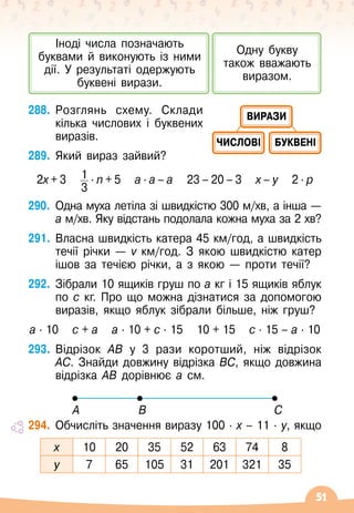 51
288.
	
Розглянь схему. Склади
кілька числових і буквених
виразів.
289.
	
Який вираз зайвий?
2х + 3
   
1
3
∙ n + 5
   
а ∙ а – а
   
23 – 20 – 3
   
х – у
   
2 ∙ р
290.
	
Одна муха летіла зі швидкістю 300 м/хв, а інша
 
—
а м/хв. Яку відстань подолала кожна муха за 2
 
хв?
291.
	
Власна швидкість катера 45 км/год, а швидкість
течії річки
 
— v км/год. З якою швидкістю катер
ішов за течією річки, а з якою
 
— проти течії?
292.
	
Зібрали 10 ящиків груш по а кг і 15 ящиків яблук
по с кг. Про що можна дізнатися за допомогою
виразів, якщо яблук зібрали більше, ніж груш?
а · 10
   
с + а
   
а · 10 + с · 15
   
10 + 15
   
с · 15 – а · 10
293.
	
Відрізок АВ у 3 рази коротший, ніж відрізок
АС. Знайди довжину відрізка ВС, якщо довжина
відрізка АВ дорівнює а см.
А В С
294.
	
Обчисліть значення виразу 100
 ∙ 
х
 
– 11
 ∙ 
у, якщо
х 10 20 35 52 63 74 8
у 7 65 105 31 201 321 35
ЧИСЛОВІ БУКВЕНІ
ВИРАЗИ
Іноді числа позначають
буквами й виконують із ними
дії. У 
результаті одержують
буквені вирази.
Одну букву
також вважають
виразом.
 