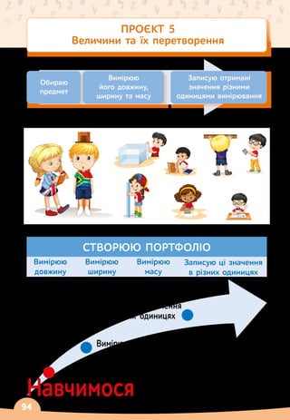 94
ПРОЄКТ 5
Величини та їх перетворення
Обираю
предмет
Вимірюю
його довжину,
ширину та масу
Записую отримані
значення різними
одиницями вимірювання
СТВОРЮЮ ПОРТФОЛІО
Вимірюю
довжину
Вимірюю
ширину
Вимірюю
масу
Записую ці значення
в різних одиницях
Навчимося
Виражати їх значення
в різних одиницях
Вимірювати
величини
 