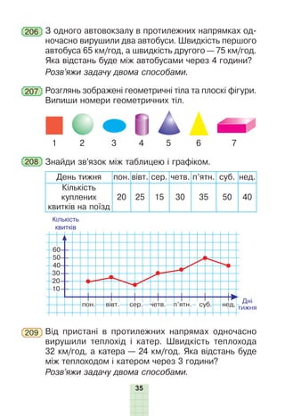 35
206 З одного автовокзалу в протилежних напрямках од-
ночасно вирушили два автобуси. Швидкість першого
автобуса 65 км/год, а швидкість другого — 75 км/год.
Яка відстань буде між автобусами через 4 години?
Розв’яжи задачу двома способами.
207 Розглянь зображені геометричні тіла та плоскі фігури.
Випиши номери геометричних тіл.
1 2 3 4 5 6 7
208 Знайди зв’язок між таблицею і графіком.
День тижня пон. вівт. сер. четв. п’ятн. суб. нед.
Кількість
куплених
квитків на поїзд
20 25 15 30 35 50 40
10
20
30
40
50
60
Кількість
квитків
209 Від пристані в протилежних напрямах одночасно
вирушили теплохід і катер. Швидкість теплохода
32 км/год, а катера — 24 км/год. Яка відстань буде
між теплоходом і катером через 3 години?
Розв’яжи задачу двома способами.
 
