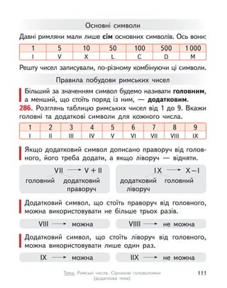 286. Розглянь таблицю римських чисел від 1 до 9. Вкажи
головні та додаткові символи для кожного числа.
1 2 3 4 5 6 8
7 9
I II III IV V VI VIII
VII IX
Давні римляни мали лише сім основних символів. Ось вони:
Решту чисел записували, по-різному комбінуючи ці символи.
1 5 10 50 100 500 1 000
I V X L C D M
Основні символи
Правила побудови римських чисел
Більший за значенням символ будемо називати головним,
а  менший, що стоїть поряд із ним,  — додатковим.
Якщо додатковий символ дописано праворуч від голов-
ного, його треба додати, а  якщо ліворуч  — відняти.
Додатковий символ, що стоїть праворуч від головного,
можна використовувати не більше трьох разів.
Додатковий символ, що стоїть ліворуч від головного,
можна використовувати лише один раз.
VІІ V + ІІ
головний додатковий
праворуч
ІХ Х–І
додатковий
ліворуч
головний
VІІІ можна VІІІІ не можна
ІХ можна ІІХ не можна
111
Тема. Римські числа. Сірникові головоломки
(додаткова  тема)
 