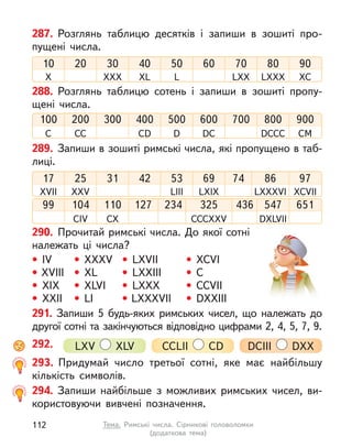 287. Розглянь таблицю десятків і  запиши в  зошиті про-
пущені числа.
10 20 30 40 50 60 80
70 90
X XXX XL L LXXX
LXX XC
288. Розглянь таблицю сотень і  запиши в  зошиті пропу-
щені числа.
100 200 300 400 500 600 800
700 900
C CC CD D DC DCCC CM
290. Прочитай римські числа. До якої сотні
належать ці числа?
• IV
• XVIII
• XIX
• XXII
• XXXV
• XL
• XLVI
• LI
• LXVII
• LXXIII
• LXXX
• LXXXVII
• XCVI
• C
• CCVII
• DXXIII
289. Запиши в зошиті римські числа, які пропущено в таб-
лиці.
99 104 110 127 234 325 547
436 651
CIV CX CCCXXV DXLVII
17 25 31 42 53 69 86
74 97
XVII XXV LIII LXIX LXXXVI XCVII
291. Запиши 5 будь-яких римських чисел, що належать до
другої сотні та закінчуються відповідно цифрами 2, 4, 5, 7, 9.
LXV XLV CCLII CD DCIII DXX
292.
293. Придумай число третьої сотні, яке має найбільшу
кількість символів.
294. Запиши найбільше з  можливих римських чисел, ви-
користовуючи вивчені позначення.
112 Тема. Римські числа. Сірникові головоломки
(додаткова  тема)
 
