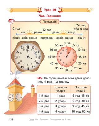 Час. Годинник
Урок 40
Пригадай!
0 хв
5 хв
55 хв
10 хв
50 хв
15 хв
45 хв
20 хв
25 хв
30 хв
35 хв
40 хв
12
1
2
3
4
5
6
7
8
9
10
11
24
13
14
15
16
17
18
19
20
21
22
23
00
24
13
24
12
1
2
12
північ
0 год
ніч ранок день вечір
12 год
24 год
або 0 год
північ
полудень
схід сонця захід сонця
17
18
19
345. На годинниковій вежі дзвін дзво-
нить 4 рази на годину.
Кількість
ударів
О котрій
годині
1-й раз 1 удар 9 год 15 хв
2-й раз 2 удари 9 год 30 хв
3-й раз 3 удари 9 год 45 хв
4-й раз 4 удари 10 год 00 хв
132 Тема. Час. Годинник. Повторення за 3 клас
 