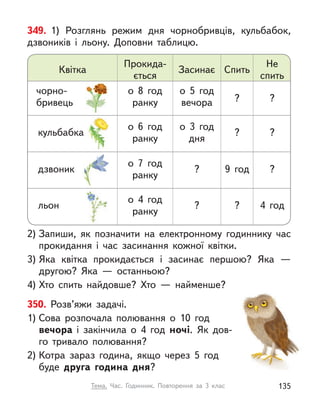 349. 1) Розглянь режим дня чорнобривців, кульбабок,
дзвоників і льону. Доповни таблицю.
2) Запиши, як позначити на електронному годиннику час
прокидання і  час засинання кожної квітки.
3) Яка квітка прокидається і  засинає першою? Яка  —
другою? Яка  — останньою?
4) Хто спить найдовше? Хто  — найменше?
350. Розв’яжи задачі.
1) Сова розпочала полювання о  10 год
вечора і  закінчила о  4 год ночі. Як  дов-
го тривало полювання?
2) Котра зараз година, якщо через 5 год
буде друга година дня?
Квітка
Прокида-
ється
Засинає Спить
Не
спить
чорно-
бривець
о 8 год
ранку
о 5 год
вечора ? ?
кульбабка
о 6 год
ранку
о 3 год
дня
? ?
дзвоник
о 7 год
ранку
? 9 год ?
льон
о 4 год
ранку
? ? 4 год
135
Тема. Час. Годинник. Повторення за 3 клас
 
