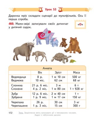 Урок 53
Даринка мріє складати сценарії до мультфільмів. Ось її
перша спроба.
«О»
Анкета
Ведмедиця
Ведмежа
Слониха
Слоненя
Зубр
Зубреня
Черепаха
Черепашеня
Вік
8 р.
10 міс.
21 р. 6 міс.
4 р. 2 міс.
12 р. 6 міс.
1 р. 9 міс.
26 р.
1 р. 3 міс.
1 м  10 см
62 см
3 м
1 м  80 см
2 м  40 см
1 м  17 см
30 см
15 см
Зріст
500  кг
68  кг
6 т 
1 т  928  кг
1 т
150  кг
3  кг
300 г
Маса
460. Мами-звірі записували своїх дитинчат
у  дитячий садок.
172 Тема. Закріплення вмінь виконувати дії з  іменованими числами.
Задачі з  табличними даними
 