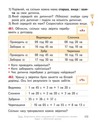 1) Порівняй, на скільки кожна мама старша, вища і важ-
ча за своє дитинча.
2) Який середній вік дитинчат? Підказка: знайди суму
років усіх дитинчат і  поділи на кількість дитинчат.
3) Який середній вік мам? Скористайся підказкою вище.
«А»
461. Обчисли, скільки часу звірята перебу-
вають у  дитсадку.
• Кого приводять найраніше?
• Кого забирають найпізніше?
• Чиє дитинча перебуває у  дитсадку найдовше?
Приводить о:
Приводить о:
Забирає о:
Забирає о:
Ведмедиця
Зубр
09 год 00 хв
08 год 45 хв
16 год 45 хв
17 год 30 хв
Слониха
Черепаха
08 год 20 хв
10 год 15 хв
17 год 10 хв
18 год 00 хв
«Ч»
462. Уранці у звіряток було заняття на біговій
доріжці. Ось їхні результати із трьох забігів:
Ведмежа 1 хв 45 с  + 3 хв + 1 хв 20 с
Слоненя 1 хв 20 с  + 2 хв 20 с  + 3 хв 20 с
Зубреня 35 с  + 36 с  + 37 с
Черепашеня 10 хв 05 с  + 7 хв 55 с  + 8 хв 13 с
Скільки часу тренувалося кожне звірятко?
173
Тема. Закріплення вмінь виконувати дії з  іменованими числами.
Задачі з  табличними даними
 