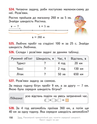 525. Любчик пробіг на стадіоні 100 м  за 25 с. Знайди
швидкість Любчика.
528. За 4 год автомобіль проїхав 360 км, а  потім ще
40 км за одну годину. Яка середня швидкість автомобіля?
524. Читаючи задачу, роби поступово малюнок-схему до
неї. Розв’яжи.
Ростик пройшов до магазину 260 м  за 5 хв.
Знайди швидкість Ростика.
s = 260 м
t = 5 хв
v  — ?
526. Склади і  розв’яжи задачі за даними таблиці.
Рухомий об’єкт Швидкість, v Час, t Відстань, s
Турист ? 4 год 20 км
Таксі ? 2 год 130 км
Літак ? 50 хв 650 км
527. Розв’яжи задачу за схемою.
За першу годину бігун пробіг 9 км, а  за другу  — 7 км.
Якою була середня швидкість бігуна?
Підказка:
усю відстань поділи на увесь затрачений час.
( + ): =
198 Тема. Рівномірний прямолінійний рух: поняття середньої швидкості.
Прості задачі на рух
 