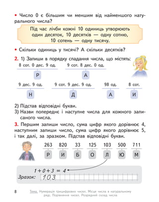 Під час лічби кожні 10 одиниць утворюють
один десяток, 10 десятків  — одну сотню,
10 сотень  — одну тисячу.
• Число 0 є  більшим чи меншим від найменшого нату-
рального числа?
• Скільки одиниць у  тисячі? А  скільки десятків?
2. 1) Запиши в  порядку спадання числа, що містять:
2) Підстав відповідні букви.
3) Назви попереднє і  наступне числа для кожного запи-
саного числа.
3. Першим запиши число, сума цифр якого дорівнює 4,
наступним запиши число, сума цифр якого дорівнює 5,
і  так далі, за зразком. Підстав відповідні букви.
Р
8 сот. 0 дес. 9 од.
А
9 сот. 8 дес. 0 од.
И
8 сот.
А
98 од.
Н
9 дес. 9 од.
Д
9 сот. 9 дес. 9 од.
1+0+3 = 4
М
711
О
125
Р
263
И
820
Л
103
Ю
500
Б
33
Зразок:
8 Тема. Нумерація трицифрових чисел. Місце числа в  натуральному
ряді. Порівняння чисел. Розрядний склад числа
 