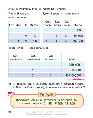 219. 1) Розглянь таблиці розрядів і  класів.
2) Чи правда, що в  кожному класі по 3 розряди? Назви
їх. Чим подібні і  чим відрізняються класи між собою?
Сот.
тисяч
Дес.
тисяч
Од.
тисяч
Сот. Дес. Од. Число
Перший клас —
клас одиниць.
Другий клас  — клас тисяч.
1 1 1 1 000
1 0 10 1 0 10 000
1 0 0 100 1 0 0 100 000
Число
Сот.
мільйонів
Дес.
мільйонів
Од.
мільйонів
Третій клас  — клас мільйонів.
сто мільйонів
1 1 000 000
1 0 10 000 000
1 0 0 100 000 000
Число
Пригадай!
Відсутність одиниць котрогось із розрядів по-
значають цифрою 0: 406, 27 000, 501 000.
88 Тема. Лічильна одиниця  — тисяча.
Арифметичні дії з  тисячами. Розряди і  класи
 