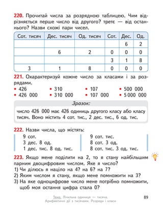 220. Прочитай числа за розрядною таблицею. Чим від-
різняється перше число від другого? третє  — від остан-
нього? Назви схожі пари чисел.
Сот. тисяч Сот.
Дес. тисяч Дес.
Од. тисяч Од.
6 2
0
6 0
2 0
3 1 8
3 0
1 0
8 0
221. Охарактеризуй кожне число за класами і  за роз-
рядами.
• 426
• 426 000
• 310
• 310 000
• 107
• 107 000
• 500 000
• 5 000 000
Зразок:
число 426 000 має 426 одиниць другого класу або класу
тисяч. Воно містить 4 сот. тис., 2 дес. тис., 6 од. тис.
222. Назви числа, що містять:
9 сот.
3 дес. 8 од.
1 дес. тис. 8 од. тис.
9 сот. тис.
8 сот. 3 од.
8 сот. тис. 3 од. тис.
223. Якщо мене поділити на 2, то я  стану найбільшим
парним двоцифровим числом. Яке я  число?
1) Чи ділюсь я  націло на 4? на 6? на 7?
2) Яким числом я  стану, якщо мене помножити на 3?
3) На яке одноцифрове число мене потрібно помножити,
щоб моя остання цифра стала 0?
89
Тема. Лічильна одиниця  — тисяча.
Арифметичні дії з  тисячами. Розряди і  класи
 