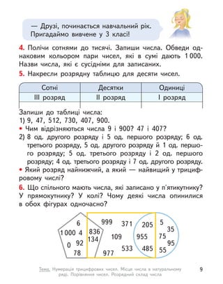 4. Полічи сотнями до тисячі. Запиши числа. Обведи од-
наковим кольором пари чисел, які в  сумі дають 1 000.
Назви числа, які є  сусідніми для записаних.
5. Накресли розрядну таблицю для десяти чисел.
— Друзі, починається навчальний рік.
Пригадаймо вивчене у  3 класі!
Запиши до  таблиці числа:
1) 9, 47, 512, 730, 407, 900.
• Чим відрізняються числа 9 і  900? 47 і  407?
2) 8 од. другого розряду і  5 од. першого розряду; 6 од.
третього розряду, 5 од. другого розряду й  1 од. першо-
го розряду; 5 од. третього розряду і  2 од. першого
розряду; 4 од. третього розряду і 7 од. другого розряду.
• Який розряд найнижчий, а який — найвищий у трициф-
ровому числі?
6. Що спільного мають числа, які записано у п'ятикутнику?
У  прямокутнику? У  колі? Чому деякі числа опинилися
в  обох фігурах одночасно?
Сотні Десятки Одиниці
ІІІ розряд ІІ розряд І розряд
134
836
0 92
4
1 000
78
6 999
109
977
533
371 205
955
485
5
35
75
95
55
9
Тема. Нумерація трицифрових чисел. Місце числа в  натуральному
ряді. Порівняння чисел. Розрядний склад числа
 
