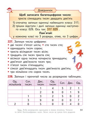 Довідничок
Щоб записати багатоцифрове число:
1) спочатку запиши одиниці найвищого класу: 317;
2) трішки відступи і  далі запиши одиниці наступно-
го класу: 029. Ось так: 317 029 .
Пам’ятай:
у кожному класі по 3 розряди, отже, по 3 цифри.
го класу: 029. Ось так: 317 029
триста сімнадцять тисяч двадцять дев’ять
227. Запиши числа цифрами:
• дві тисячі п’ятсот шість; • сто тисяч сто;
• одинадцять тисяч сорок;
• триста вісімдесят тисяч вісім;
• тридцять сім тисяч триста сім;
• вісімсот одна тисяча чотириста тринадцять;
• дев’ятсот дев’яносто тисяч три;
• п’ятсот тисяч п’ятнадцять;
• сімсот дев’ятнадцять тисяч дев’яносто дев’ять;
• три мільйони сто сорок тисяч.
228. Запиши і  прочитай числа за розрядною таблицею.
Сот.
тисяч
Сот.
Дес.
тисяч
Дес.
Од.
тисяч
Од.
мільйонів
Од.
5
1 2
4 1
0
2 1
8 9
1 5
3 0
2 2
3
0
2
0
0
9
5
0
4
0
0
7
0
91
Тема. Лічба розрядними одиницями в  межах мільйона. Читання
та  запис багатоцифрових чисел. Запис числа за сумою його доданків
 