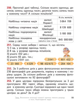 252. За 5 робочих днів у двох фотосалонах виготовили
230  фотографій для документів, порівну в  кожному і  по-
рівну щодня. За скільки робочих днів у  кожному фото-
салоні виготовили по 92 фотографії?
253. У  двох центрах підтримки безпритульних за 3 дні
приготували 402 гарячі обіди, однакову кількість що-
дня в кожному центрі. Сьогодні відкрився ще один такий
центр. Скільки таких обідів можна приготувати у  трьох
центрах за день? За 4 дні?
250. Прочитай дані таблиці. Скільки всього одиниць; де-
сятків; сотень; одиниць тисяч; десятків тисяч; сотень тисяч
у  кожному числі? А  скільки мільйонів?
Найбільш читаюча нація
жителі
Норвегії
5 064 709
К-сть жителів
Найбільш спортивна нація
жителі
Швейцарії
8 139 600
Найбільш подорожуюча
нація
жителі
Фінляндії
5 180 000
Найбільш поширена
мова у  світі
мандаринська
(офіційна мова в  Китаї)
845 000 000
251. Серед чисел вибери і  запиши ті, що містять:
1) 3 од. у  розряді одиниць тисяч;
2) 8 од. у  розряді одиниць мільйонів;
3) усього 432 дес.;
4) усього 60 дес. тис.;
5) усього 2 041 сот.
23 560 98 432 675
4 329 204 104
601 432
2 041
99
Тема. Визначення загальної кількості одиниць певного розряду
в  числі. Розв’язування задач
 
