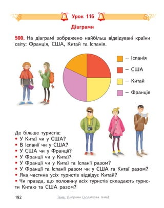 Діаграми
Урок 116
500. На діаграмі зображено найбільш відвідувані країни
світу: Франція, США, Китай та Іспанія.
Де більше туристів:
• У  Китаї чи у  США?
• В  Іспанії чи у  США?
• У  США чи у  Франції?
• У  Франції чи у  Китаї?
• У  Франції чи у  Китаї та Іспанії разом?
• У  Франції та Іспанії разом чи у  США та Китаї разом?
• Яка частина усіх туристів відвідує Китай?
• Чи правда, що половину всіх туристів складають турис-
ти Китаю та США разом?
– Іспанія
– США
– Китай
– Франція
192 Тема. Діаграми (додаткова тема)
 