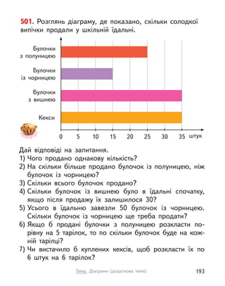 501. Розглянь діаграму, де показано, скільки солодкої
випічки продали у  шкільній їдальні.
Дай відповіді на запитання.
1) Чого продано однакову кількість?
2) На скільки більше продано булочок із полуницею, ніж
булочок із чорницею?
3) Скільки всього булочок продано?
4) Скільки булочок із вишнею було в  їдальні спочатку,
якщо після продажу їх залишилося 30?
5) Усього в  їдальню завезли 50 булочок із чорницею.
Скільки булочок із чорницею ще треба продати?
6) Якщо  б продані булочки з  полуницею розкласти по-
рівну на 5 тарілок, то по скільки булочок буде на кож-
ній тарілці?
7) Чи вистачило  б куплених кексів, щоб розкласти їх по
6  штук на 6 тарілок?
Булочки
з полуницею
Булочки
з вишнею
Булочки
із чорницею
Кекси
0 5 10 15 20 25 30 35 штук
193
Тема. Діаграми (додаткова тема)
 