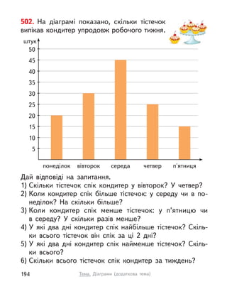 Дай відповіді на запитання.
1) Скільки тістечок спік кондитер у  вівторок? У  четвер?
2) Коли кондитер спік більше тістечок: у  середу чи в  по-
неділок? На скільки більше?
3) Коли кондитер спік менше тістечок: у  п’ятницю чи
в  середу? У  скільки разів менше?
4) У  які два дні кондитер спік найбільше тістечок? Скіль-
ки всього тістечок він спік за ці 2 дні?
5) У  які два дні кондитер спік найменше тістечок? Скіль-
ки всього?
6) Скільки всього тістечок спік кондитер за тиждень?
5
10
15
20
25
30
35
40
45
50
штук
понеділок вівторок середа четвер п'ятниця
502. На діаграмі показано, скільки тістечок
випікав кондитер упродовж робочого тижня.
194 Тема. Діаграми (додаткова тема)
 